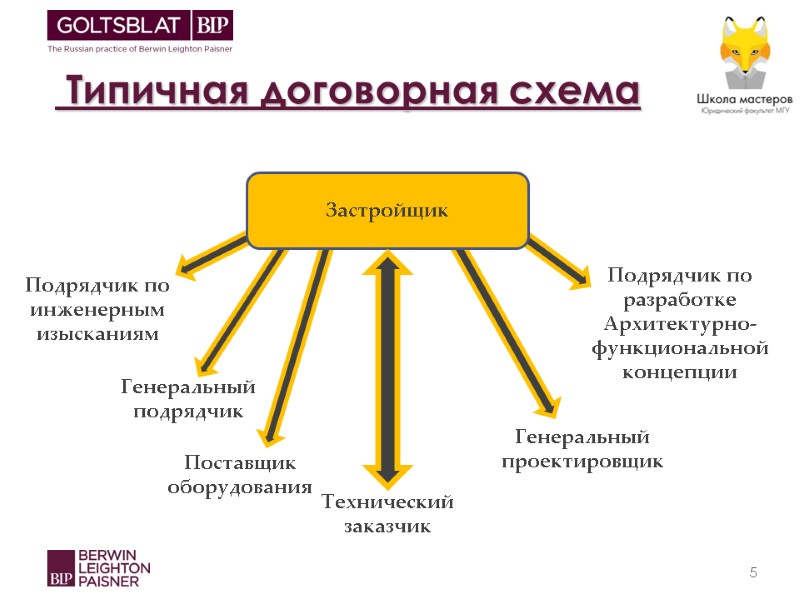 Типичная договорная схема 5 Застройщик Подрядчик по инженерным изысканиям Генеральный подрядчик Технический заказчик Генеральный